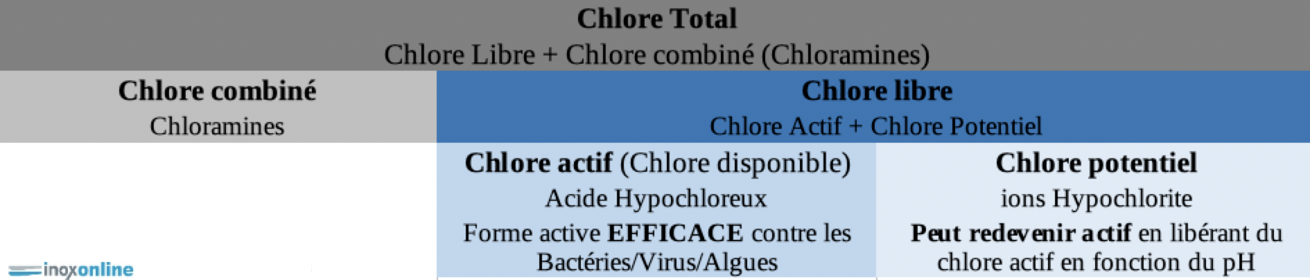 schéma chlore