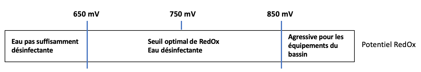 potentiel redox