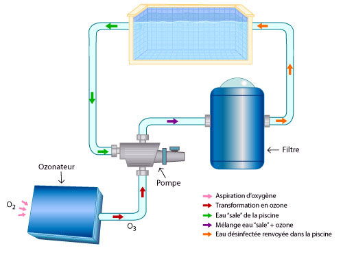 traitement d'eau à l'ozone pour piscines et spas